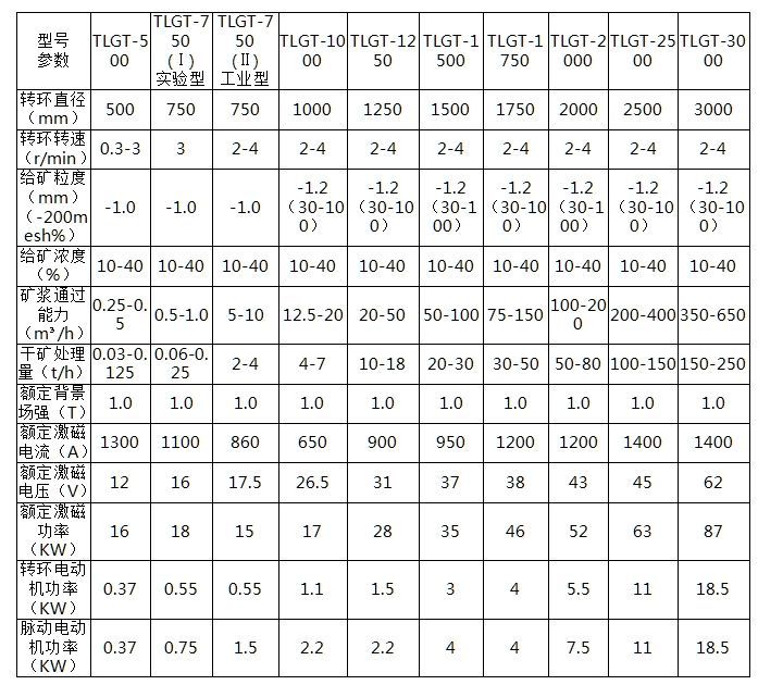 TLGT系列立環(huán)高梯度磁選機